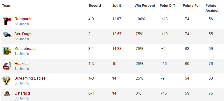 maul-standings